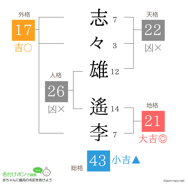 志々雄 遙李さんの姓名判断結果