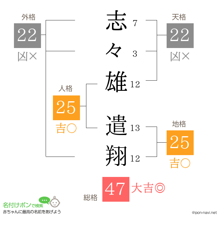 志々雄 遣翔さんの姓名判断結果