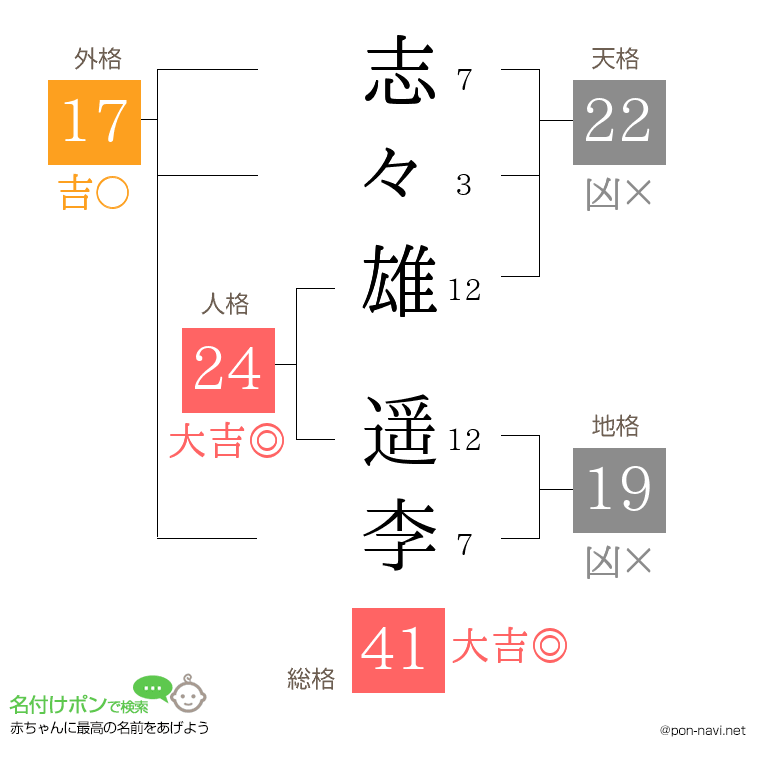 志々雄 遥李さんの姓名判断結果