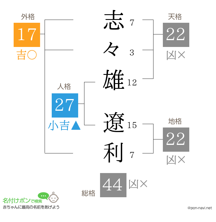 志々雄 遼利さんの姓名判断結果