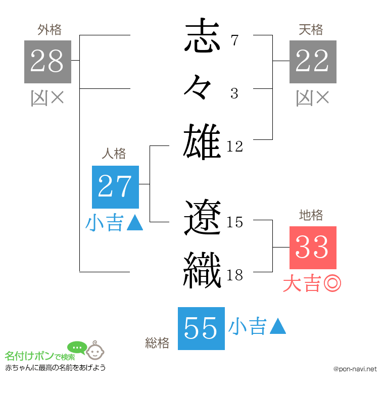 志々雄 遼織さんの姓名判断結果