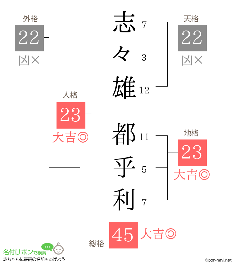 志々雄 都乎利さんの姓名判断結果