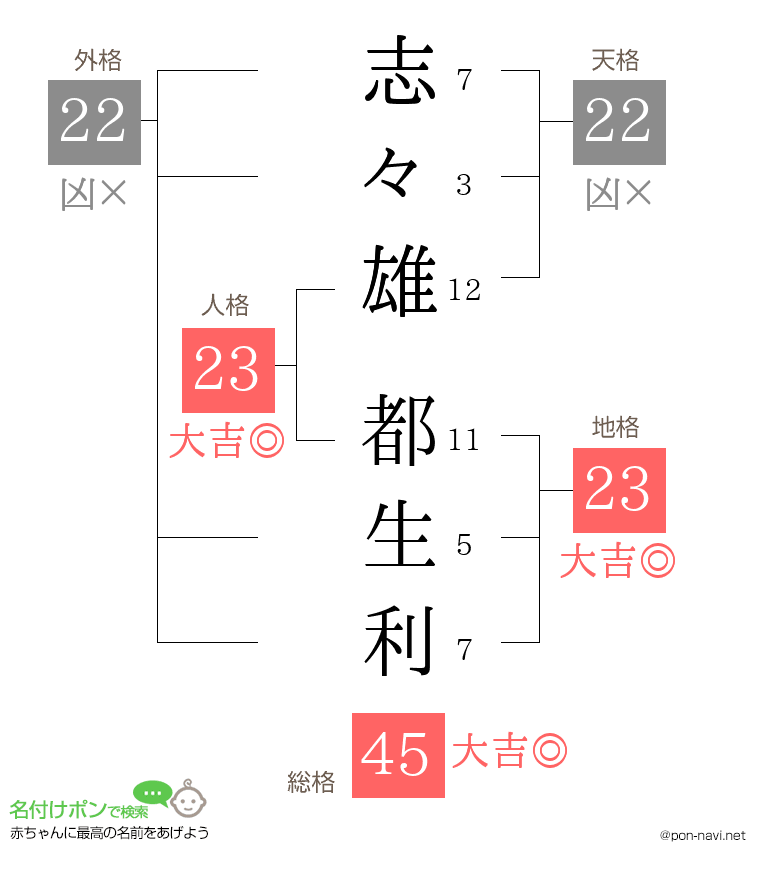 志々雄 都生利さんの姓名判断結果