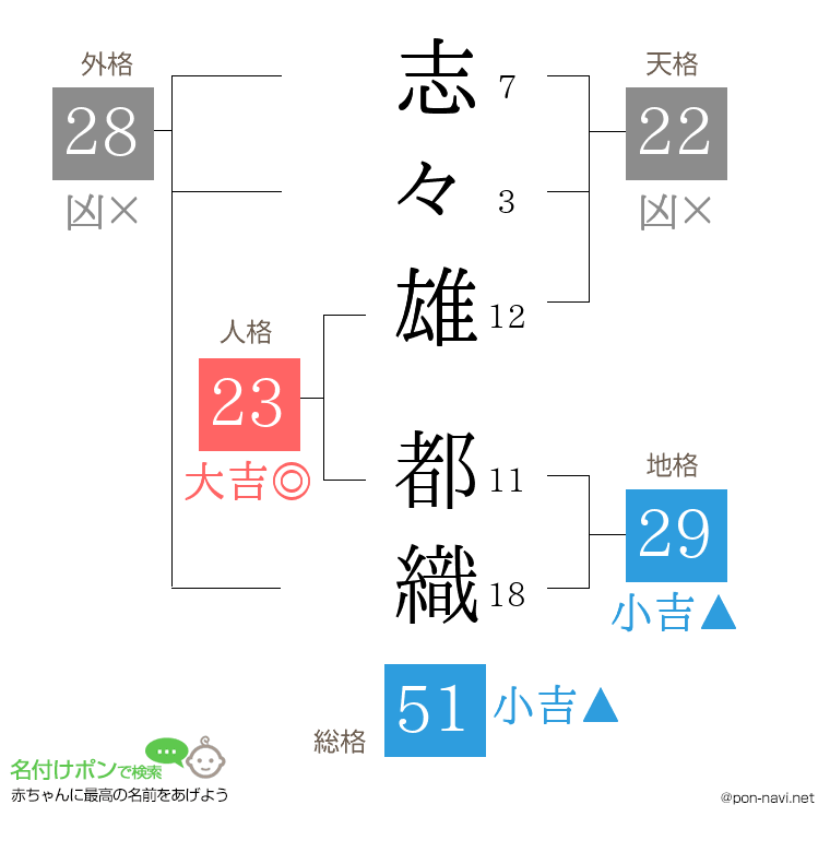 志々雄 都織さんの姓名判断結果