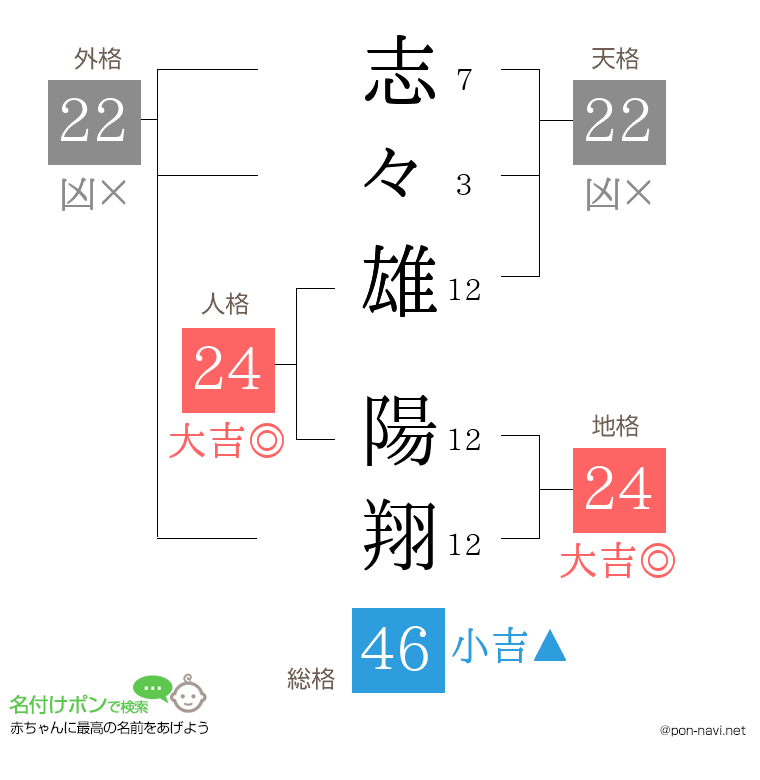 志々雄 陽翔さんの姓名判断結果