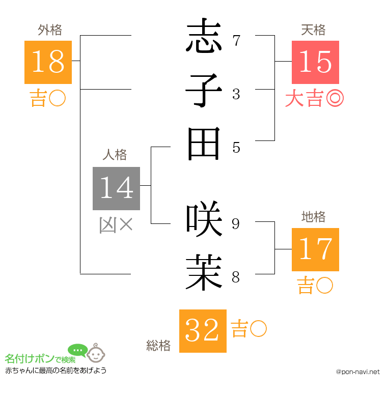 志子田 咲茉さんの姓名判断結果