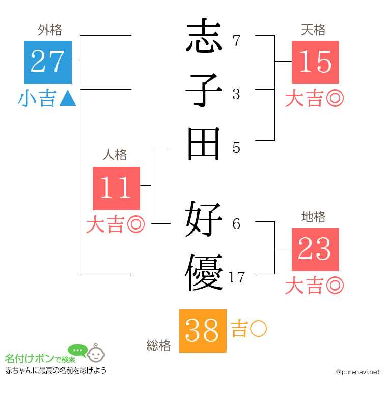 志子田 好優さんの姓名判断結果