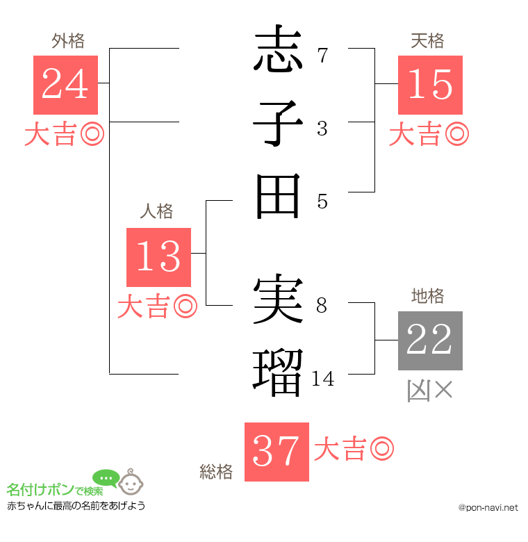 志子田 実瑠さんの姓名判断結果