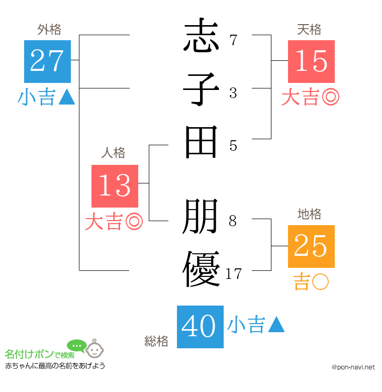 志子田 朋優さんの姓名判断結果