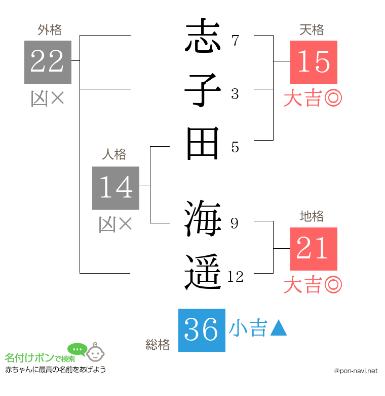 志子田 海遥さんの姓名判断結果