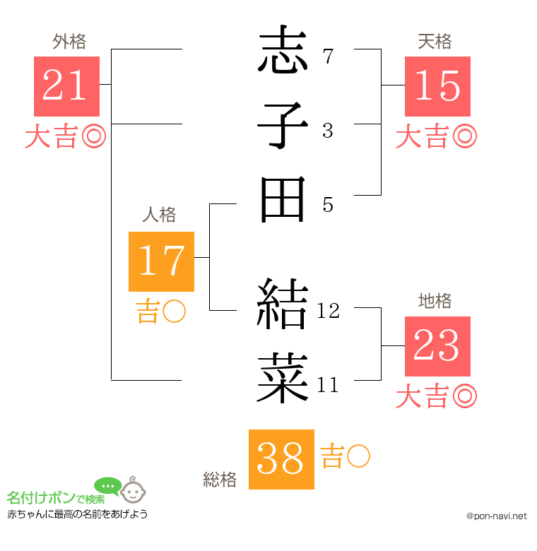 志子田 結菜さんの姓名判断結果