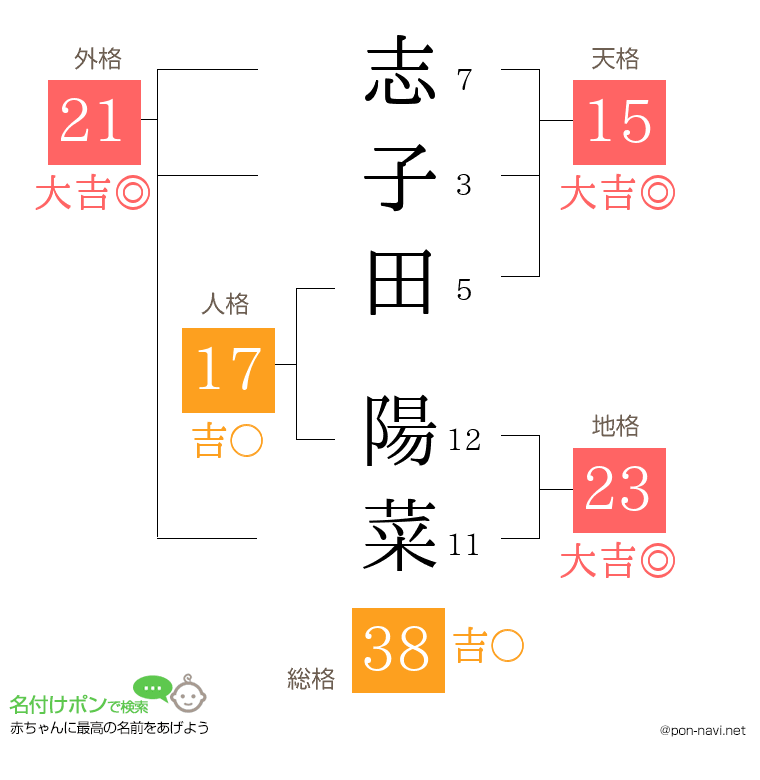 志子田 陽菜さんの姓名判断結果
