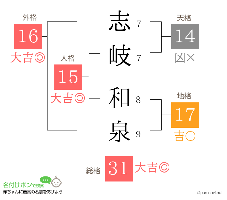 志岐 和泉さんの姓名判断結果