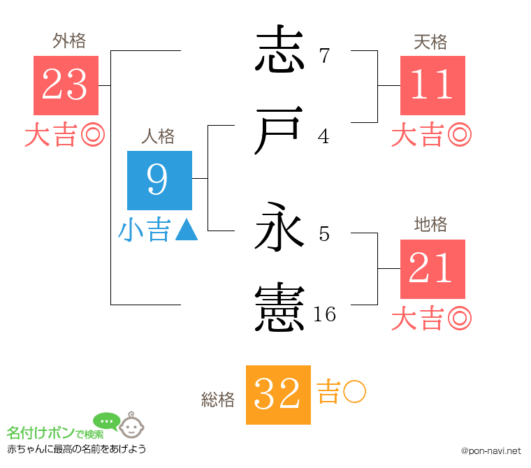 志戸 永憲さんの姓名判断結果