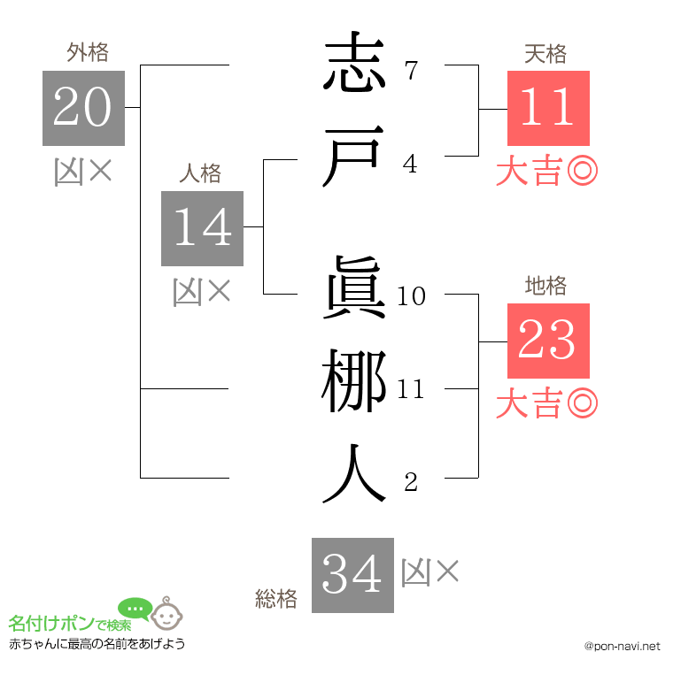 志戸 眞梛人さんの姓名判断結果