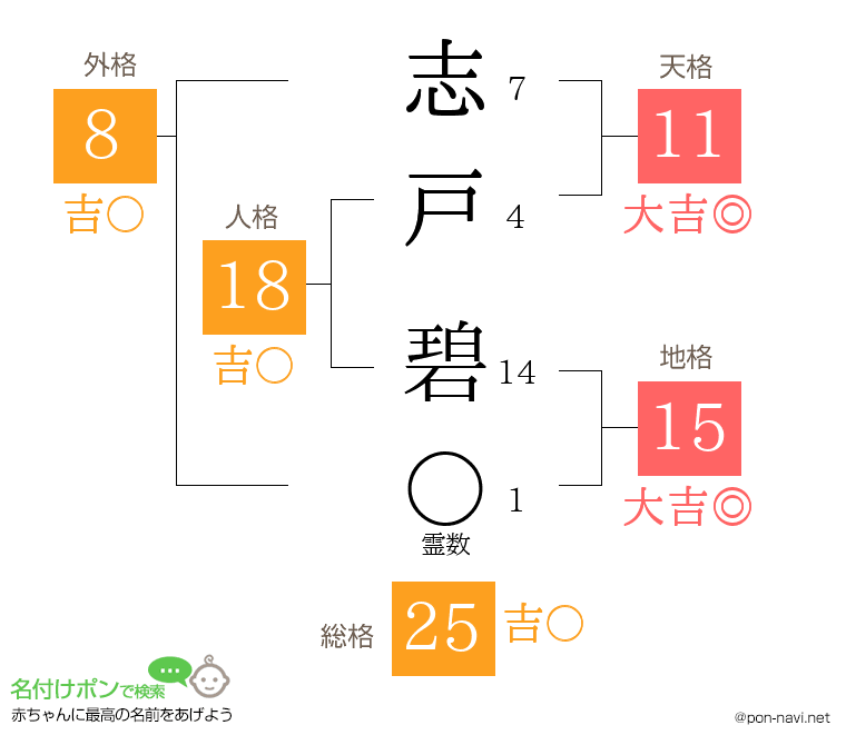 志戸 碧さんの姓名判断結果