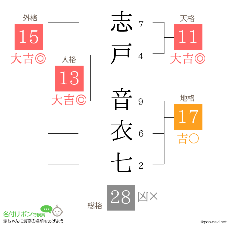 志戸 音衣七さんの姓名判断結果