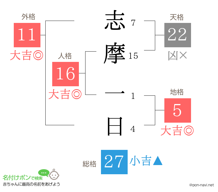 志摩 一日さんの姓名判断結果