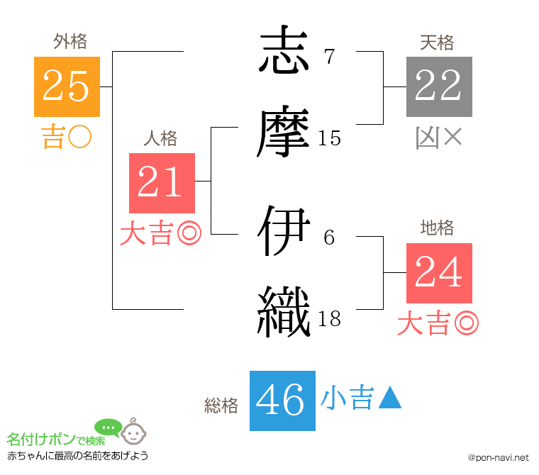 志摩 伊織さんの姓名判断結果