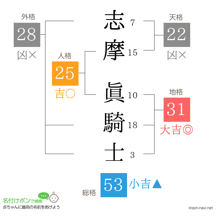 志摩 眞騎士さんの姓名判断結果
