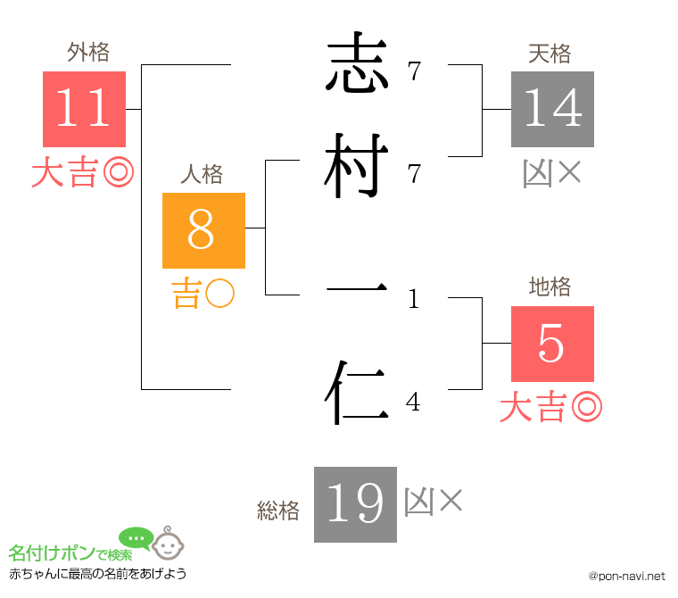 志村 一仁さんの姓名判断結果