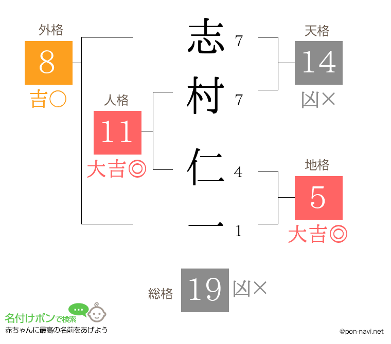 志村 仁一さんの姓名判断結果