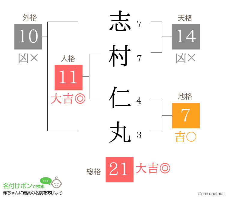 志村 仁丸さんの姓名判断結果