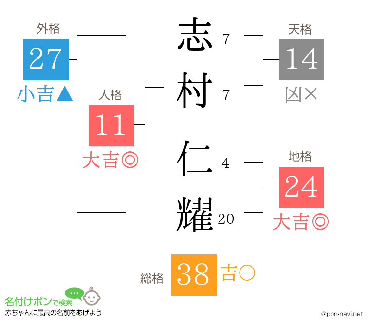 志村 仁耀さんの姓名判断結果