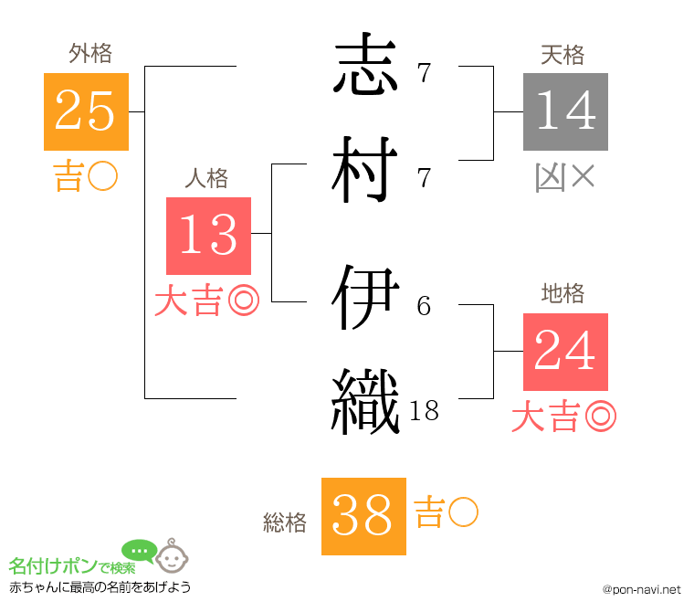 志村 伊織さんの姓名判断結果