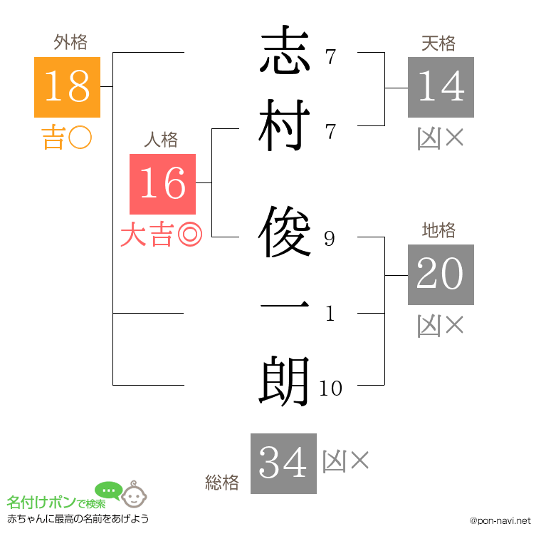 志村 俊一朗さんの姓名判断結果