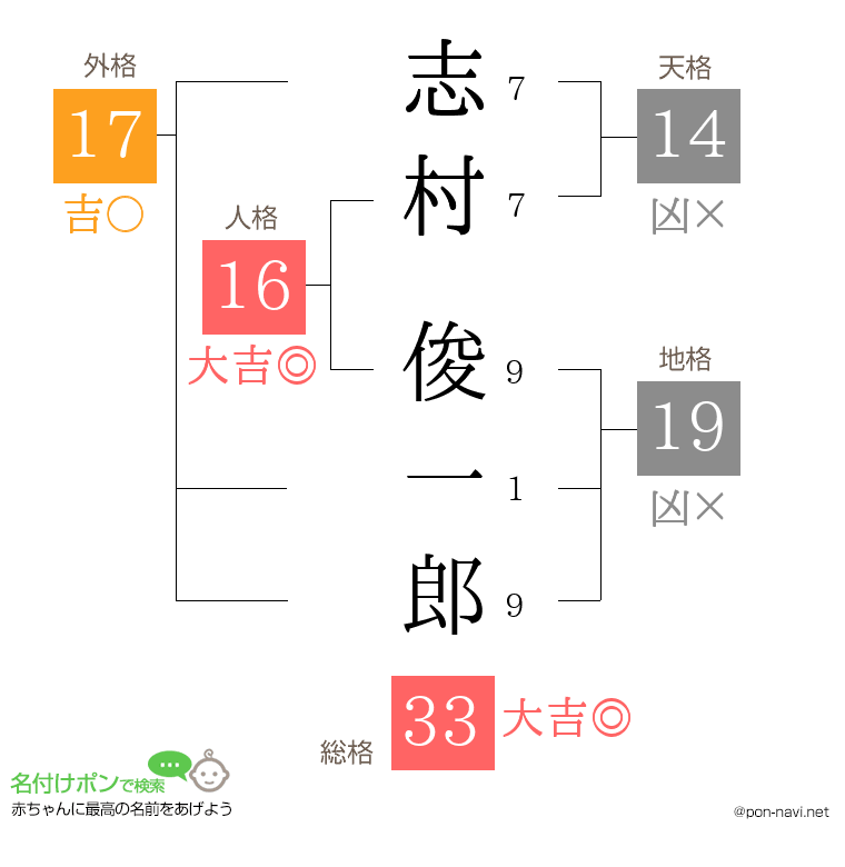 志村 俊一郎さんの姓名判断結果