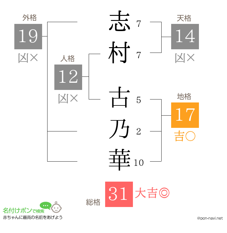 志村 古乃華さんの姓名判断結果