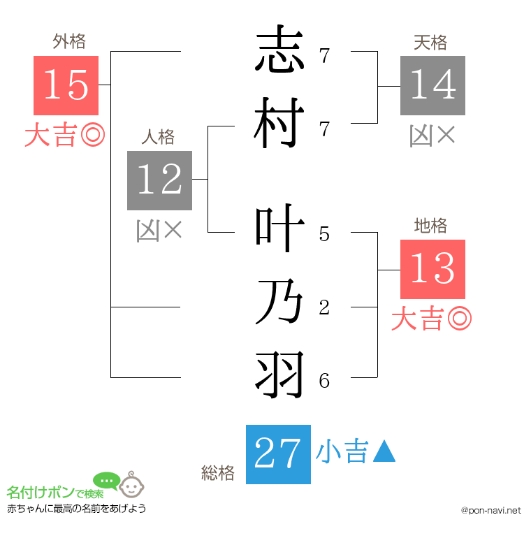 志村 叶乃羽さんの姓名判断結果
