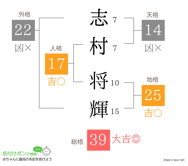 志村 将輝さんの姓名判断結果