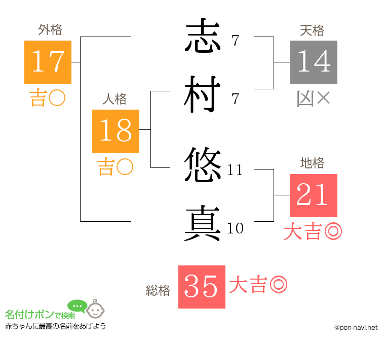 志村 悠真さんの姓名判断結果