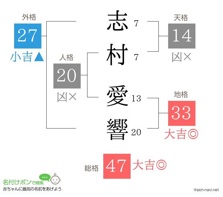 志村 愛響さんの姓名判断結果