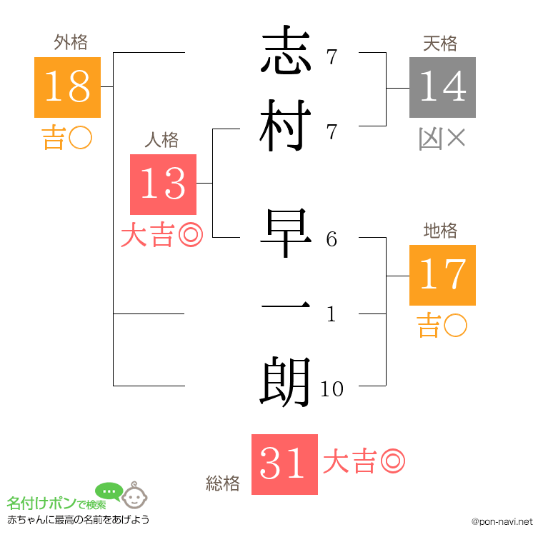 志村 早一朗さんの姓名判断結果