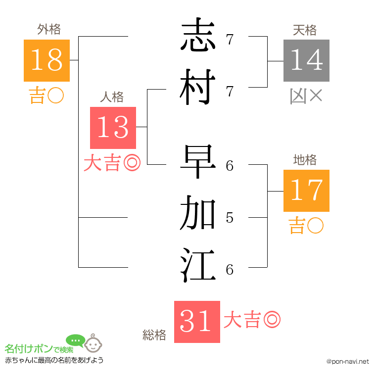 志村 早加江さんの姓名判断結果