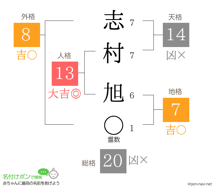 志村 旭さんの姓名判断結果