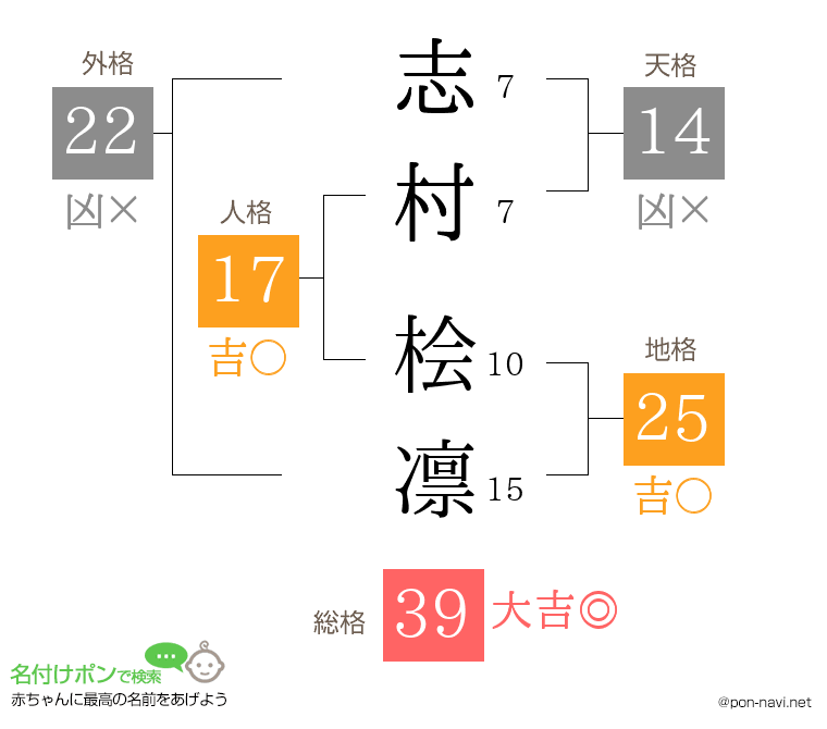 志村 桧凛さんの姓名判断結果
