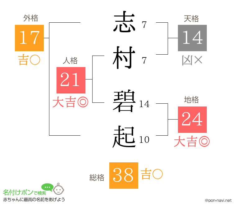 志村 碧起さんの姓名判断結果
