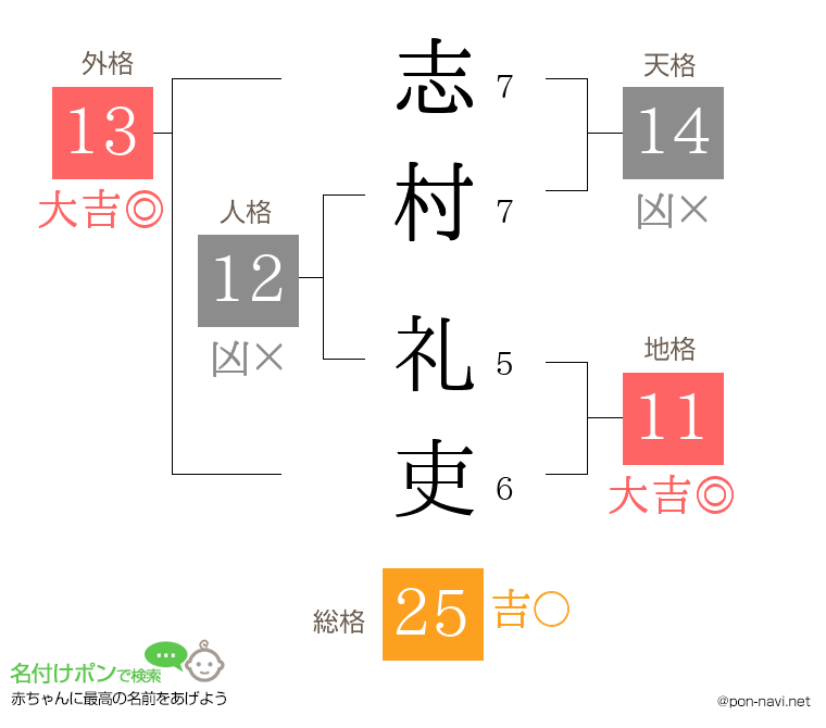 志村 礼吏さんの姓名判断結果