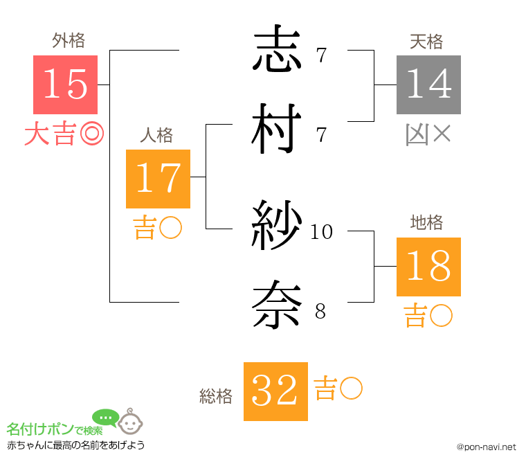 志村 紗奈さんの姓名判断結果