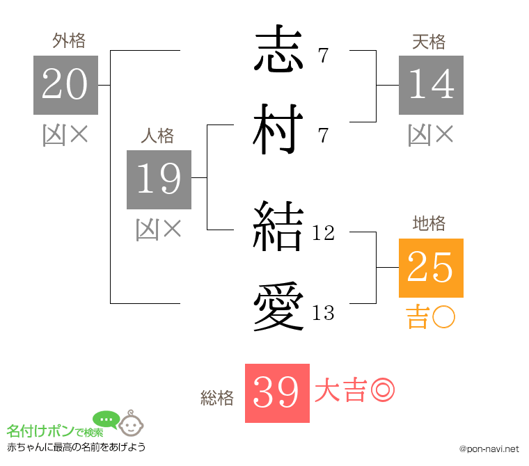 志村 結愛さんの姓名判断結果