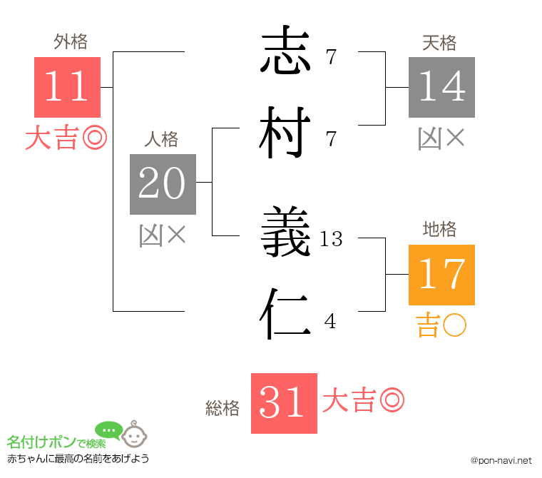 志村 義仁さんの姓名判断結果
