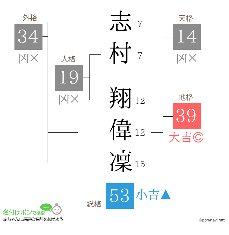 志村 翔偉凜さんの姓名判断結果