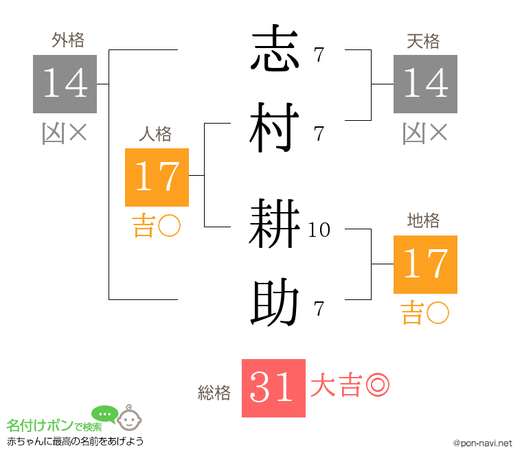 志村 耕助さんの姓名判断結果
