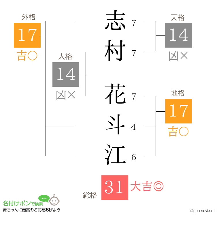 志村 花斗江さんの姓名判断結果