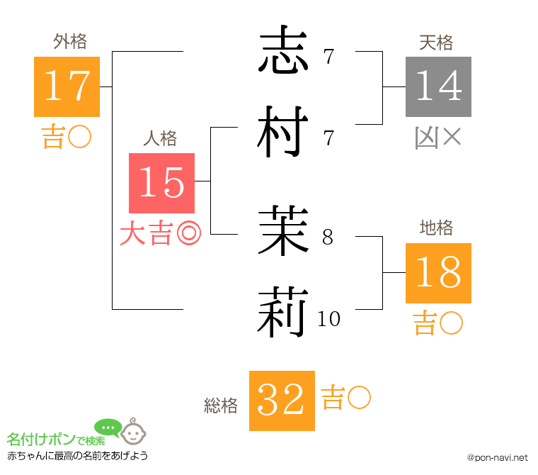 志村 茉莉さんの姓名判断結果