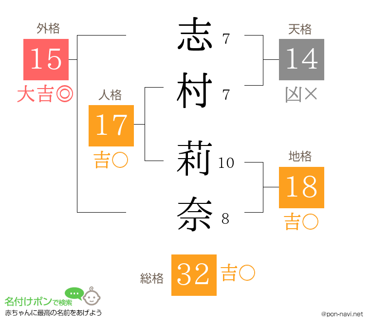 志村 莉奈さんの姓名判断結果